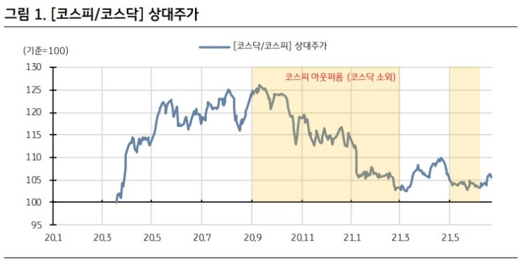 코스닥을 좋게 봐야 할 3가지 이유? 코스닥을 좋게 봐야 할 3가지 이유?