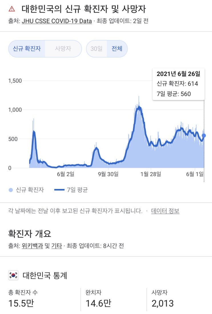  일본 한국 현재 코로나 상황 대처 비교