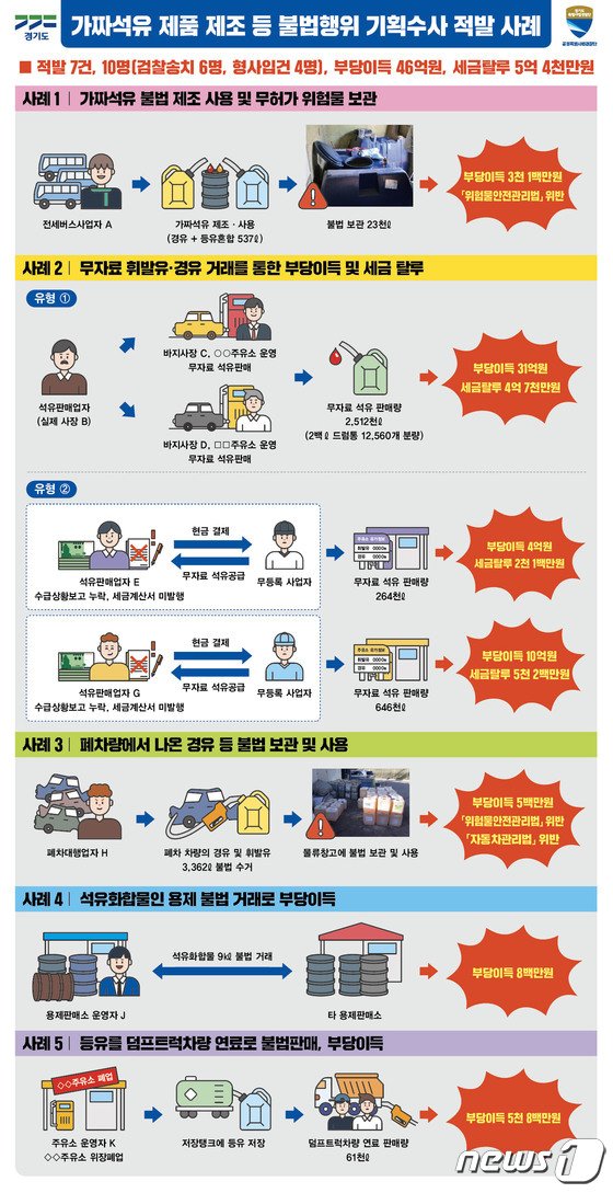 가짜석유 351만ℓ 제조·유통…경기특사경, 주유소 업자 등 10명 적발 가짜석유 351만ℓ 제조·유통…경기특사경, 주유소 업자 등 10명 적발