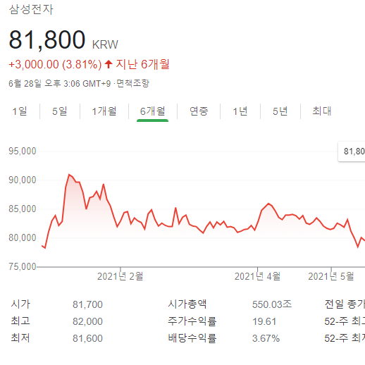  '10만전자' 돌파한다더니…삼성전자 주가 속터지는 이유