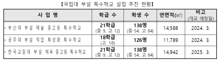  국내 최초 장애학생 체육교육 특화 특수학교 설립