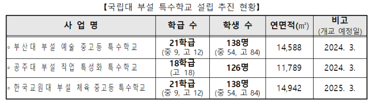 국내 최초 장애학생 체육교육 특화 특수학교 설립