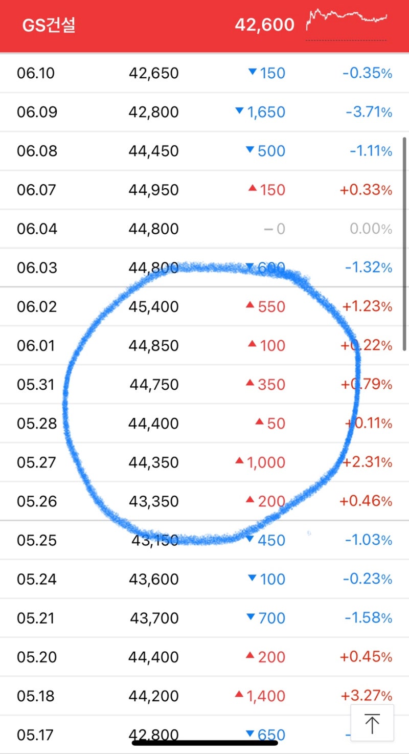 건설주 대장주, 건설주 추천주 이야기2탄 | GS건설, 쌍용 C&E 주식,주가 예측, 전망이야기 : 네이버 블로그