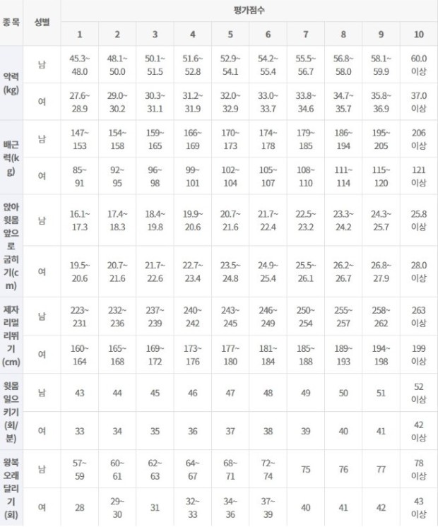  소방공무원(경북)경채 체력시험 후기/소방공무원 체력 종목표, 시험표