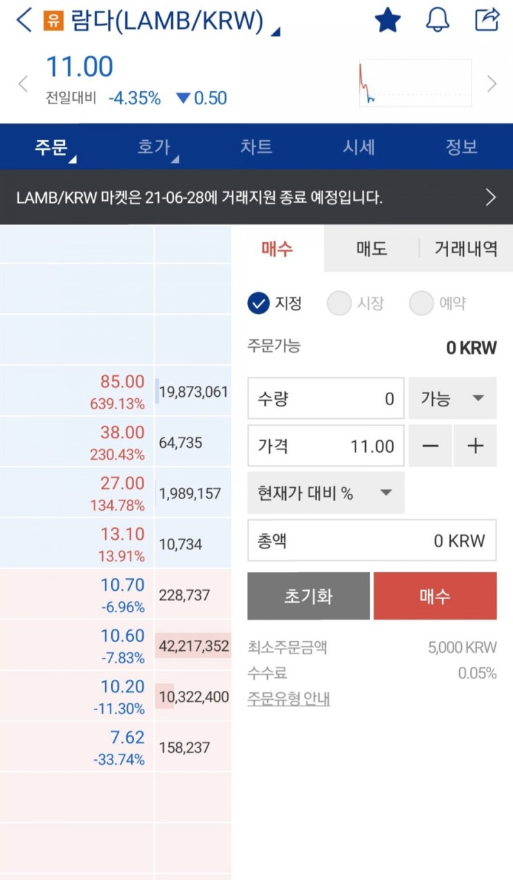  업비트 23종 코인 상장폐지 완료, 상장폐지 직전 실시간 상황