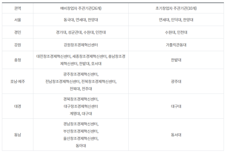 [중소벤처기업부] ‘생애 최초·1년이내 청년 창업자’ 500명, 최대 2,000만원 지원