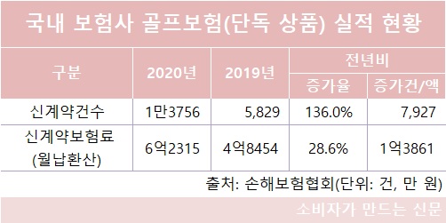 홀인원 하면 200만 원...골린이 관심 골프보험 보장 범위는? 홀인원 하면 200만 원...골린이 관심 골프보험 보장 범위는?