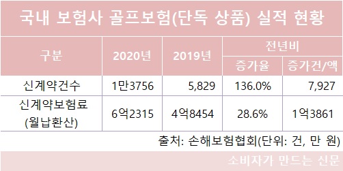 홀인원 하면 200만 원...골린이 관심 골프보험 보장 범위는?