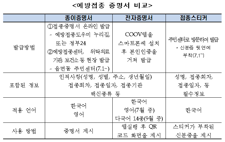  심근염 이상반응 대응체계 강화 및 예방접종 증명서 발급 방법