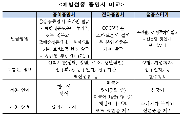 심근염 이상반응 대응체계 강화 및 예방접종 증명서 발급 방법