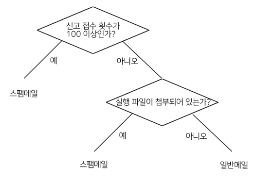  (머신 러닝) 분류 알고리즘 / 결정트리와 지니 불순도
