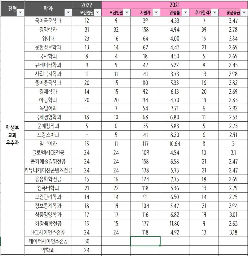 동덕여대 수시등급 컷 2021 수시 입결 경쟁률 추합 : 네이버 블로그