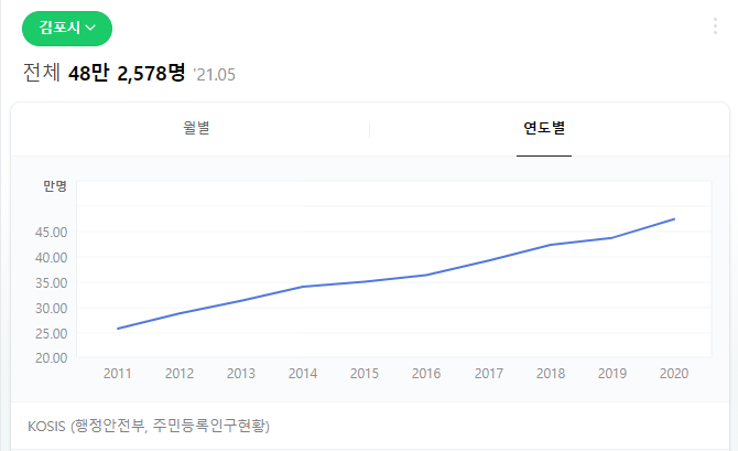  [부동산모의투자#1] 김포시 저평가아파트 갭투자 하기