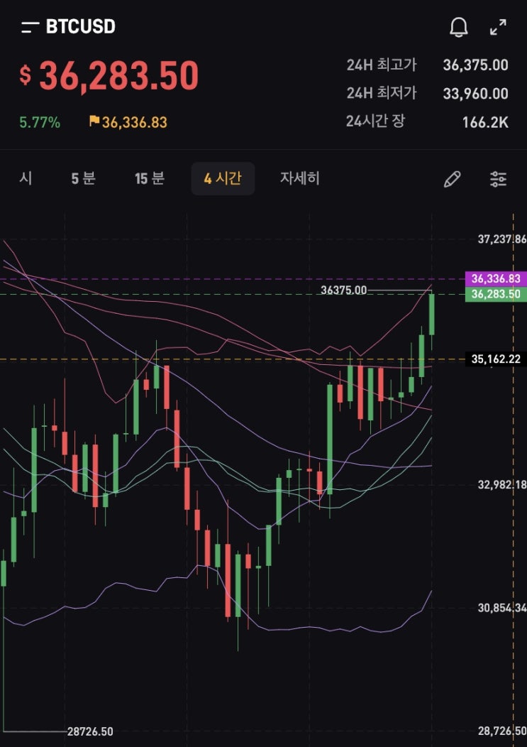  2021년 6월 29일 비트코인시황