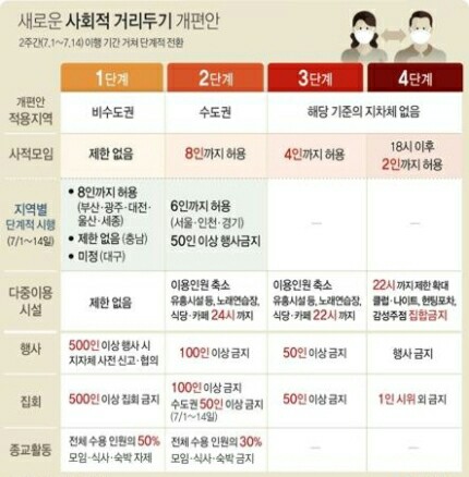 7월 사회적 거리두기 개편안 - 제주도 사회적 거리두기 개편은?