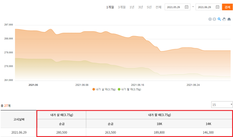  6월 29일 오늘의 금값 오늘 금한돈시세