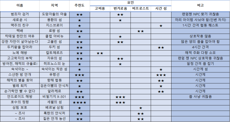  로스트아크 : 에포나 즉시 완료권 사용처 추천