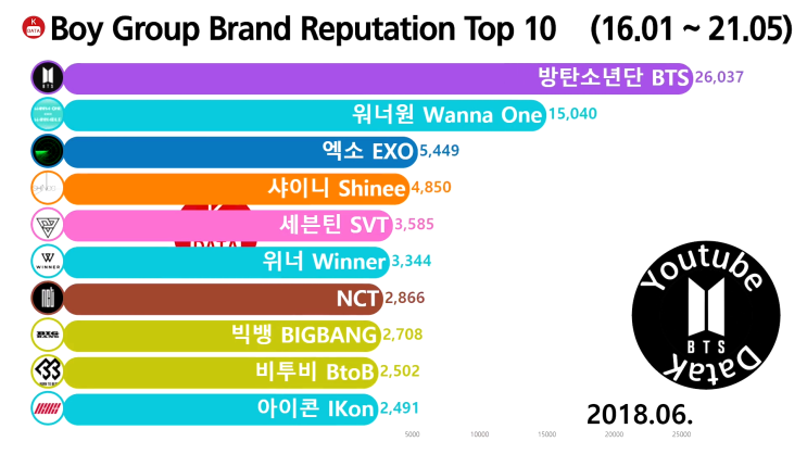  남자 그룹 브랜드평판 순위 Top 10 2018년 6월 (방탄소년단, 워너원, 엑소)
