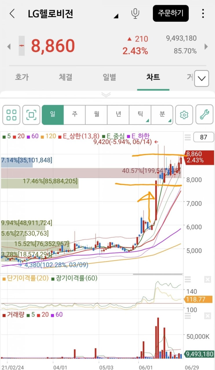  [주린이] lg헬로비전과 솔고바이오