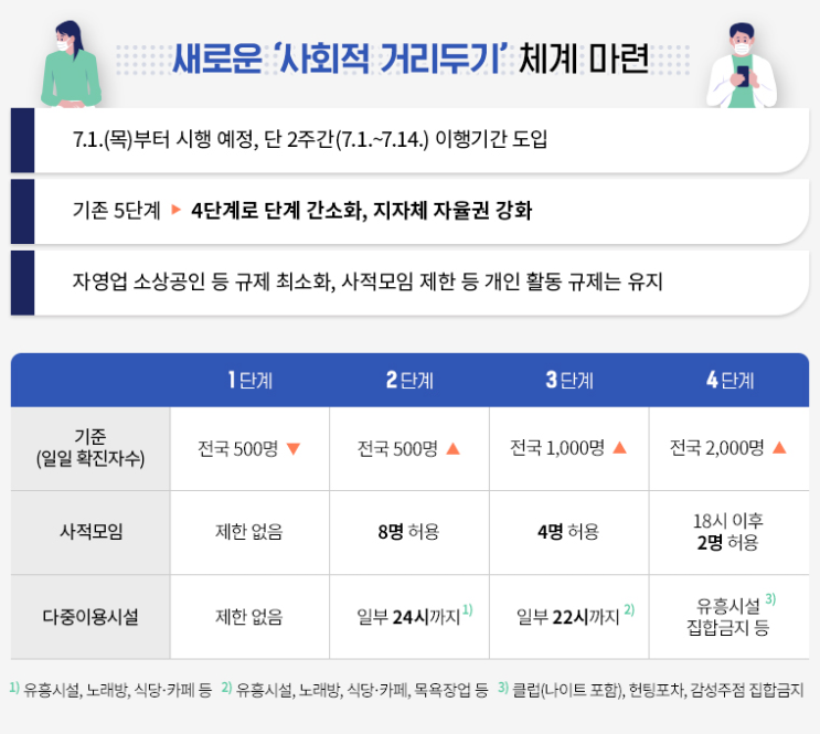  7월1일부터 '거리두기' 바뀐다...달라지는 내용은?