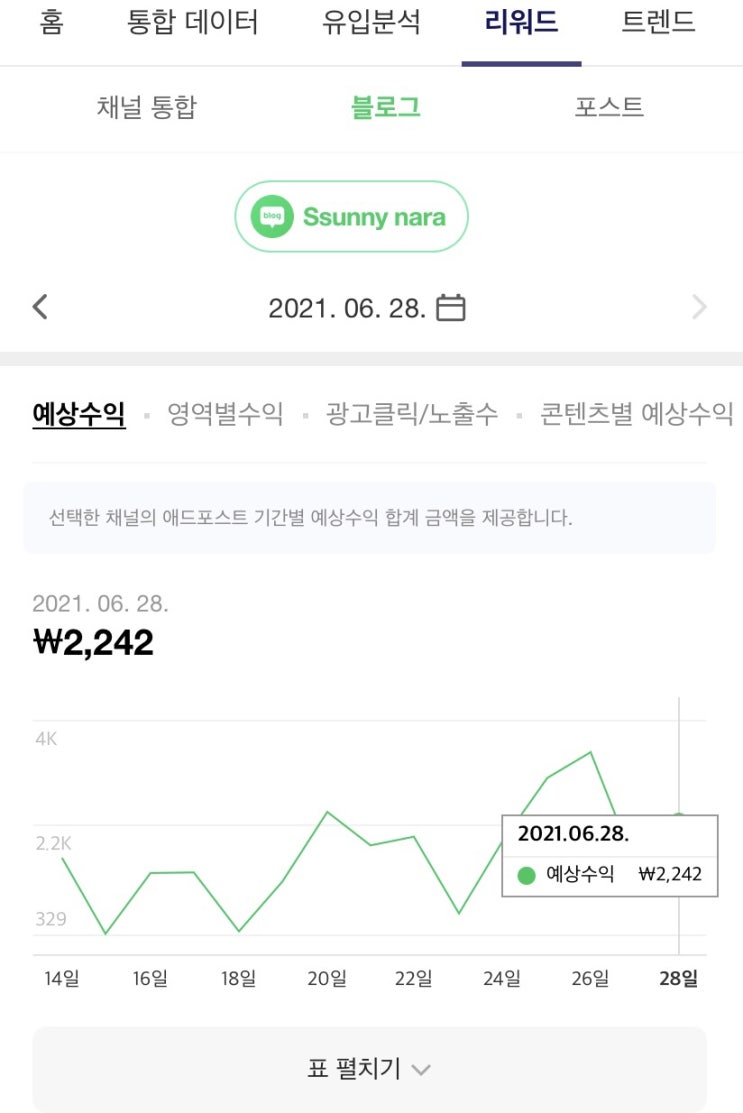  점점 늘어나는 투데이와 네이버애드포스트 수익