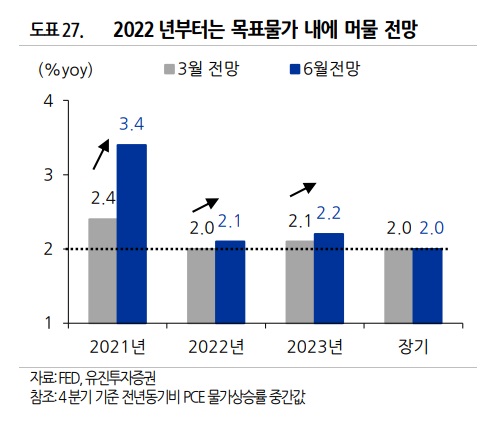 &lt;골디락스 기대감&gt; 인플레이션은  일시적 현상일까?