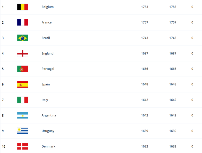 Fifa 피파 랭킹 순위 1위는 누구? 아시아 한국 중국 피파랭킹 알아보기! : 네이버 블로그