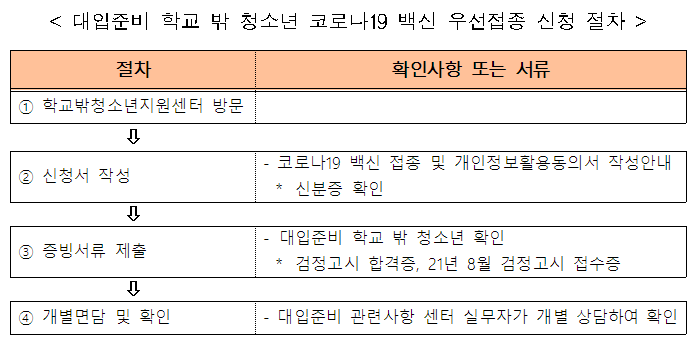 대입준비 학교 밖 청소년 코로나19 예방접종 신청(6.29~7.12)
