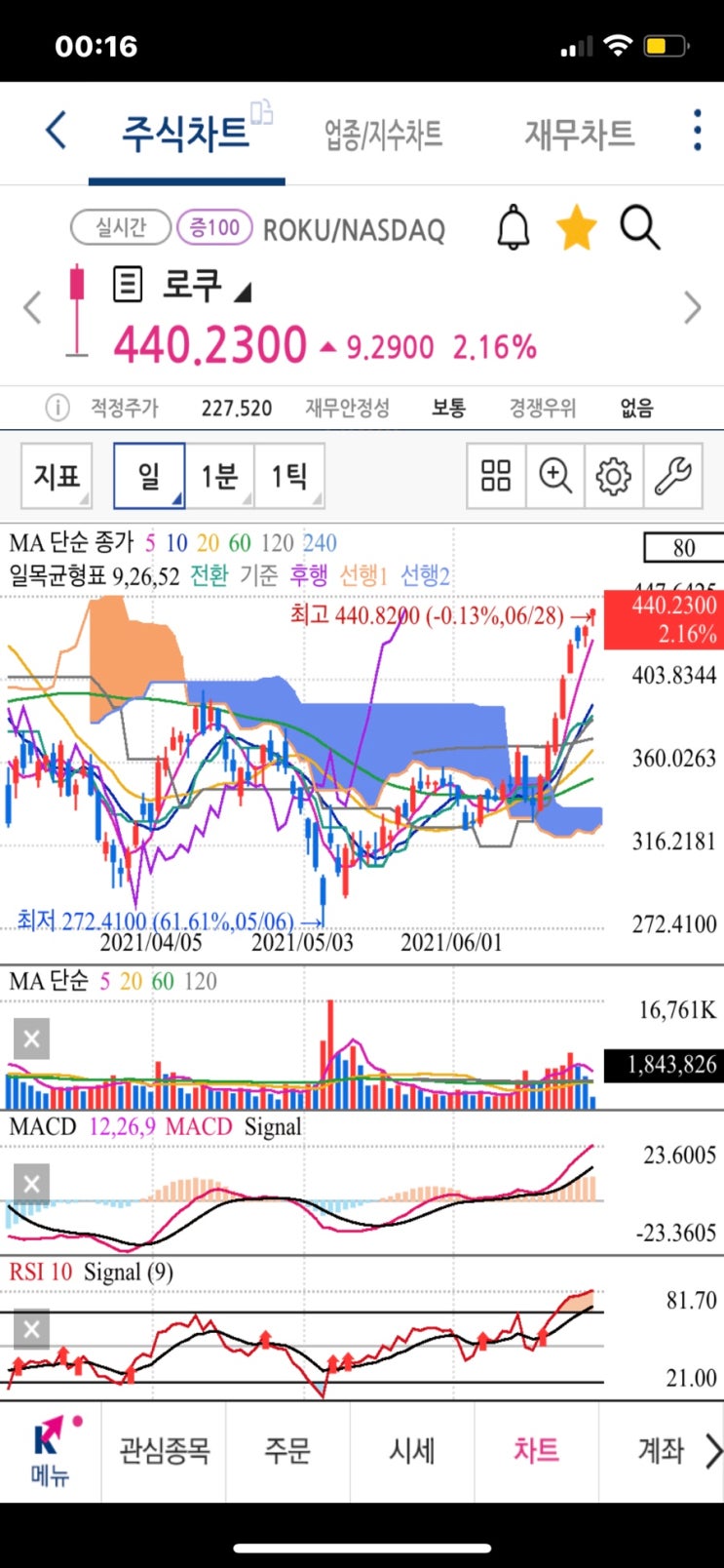 로쿠 주가 전망 대체 언제까지 오르나? OTT 관련주 로쿠 주가 전망 대체 언제까지 오르나? OTT 관련주