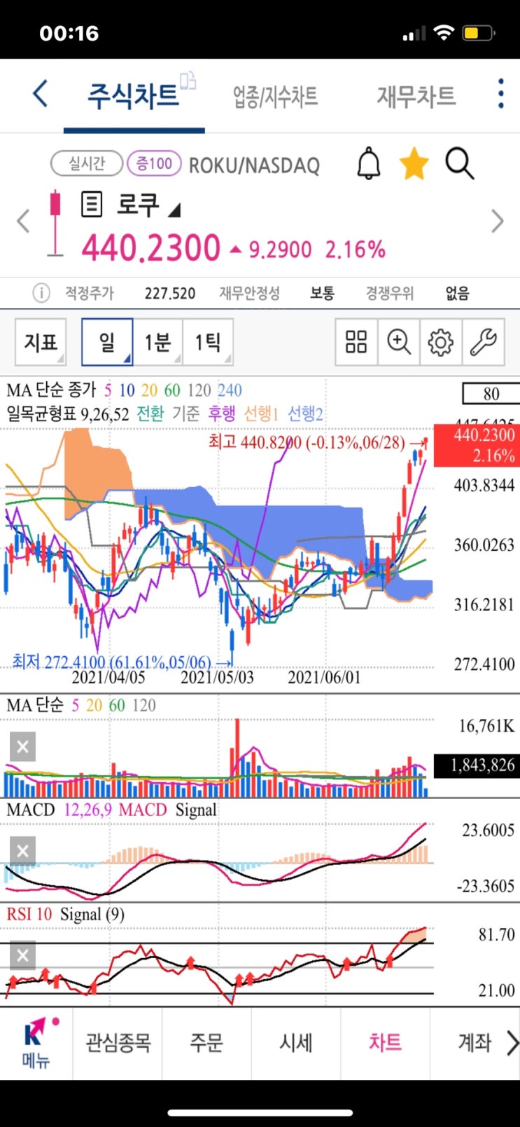 로쿠 주가 전망 대체 언제까지 오르나? OTT 관련주