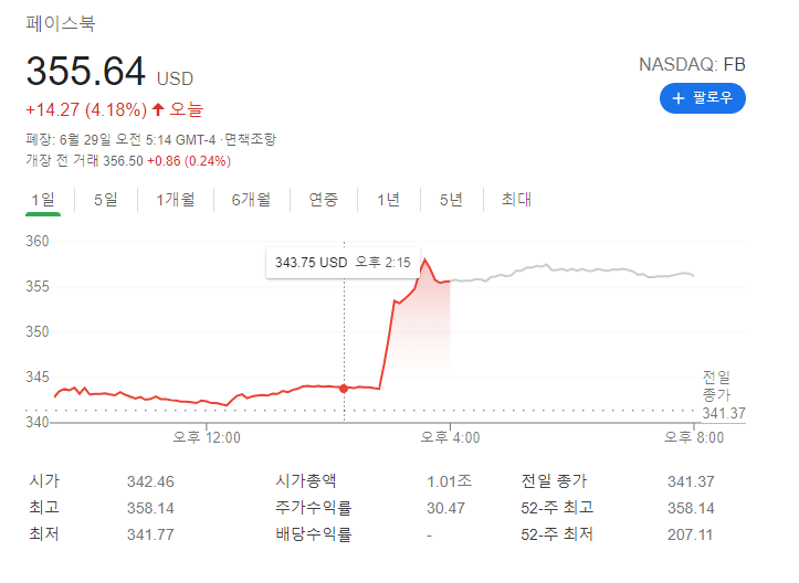 페이스북 반독점규제 소송 기각 1조달러 기업 진입, 아크 인베스트먼트 캐시우드 비트코인 etf 출시 신청 (ARKB? 티커)