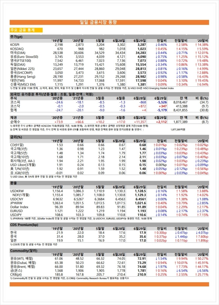 금융시장동향(21.6.29), 금융위원회