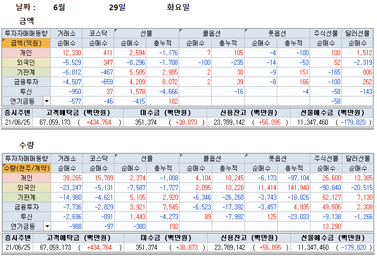  6월 29일 파생수급(선물, 옵션, 위클리 옵션) 및 주식 시장 마감 시황 브리핑
