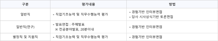  한국가스기술공사 면접 늦지 않게 대비하자!