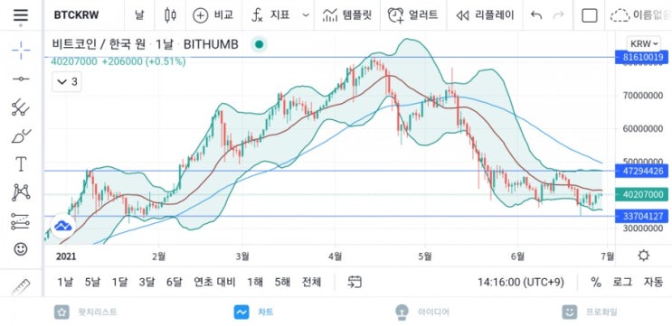  비트코인 4천만원 돌파! 비트코인 시황 및 분석