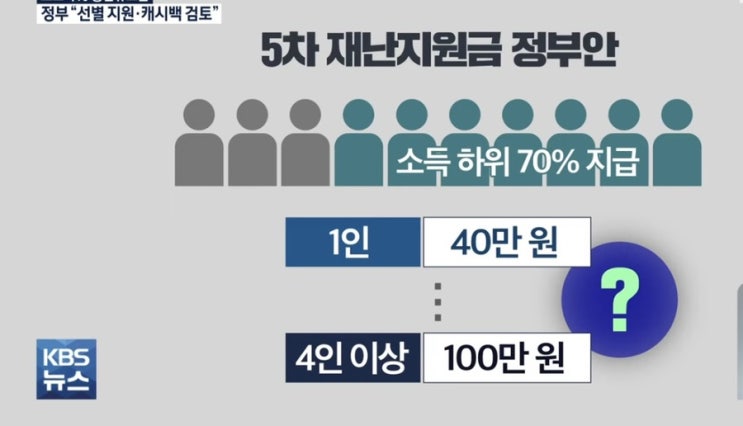 5차 재난지원금 캐시백 상생소비지원금, 하위소득 80프로 기준(선별지급 말고 전국민 지급해주세요)