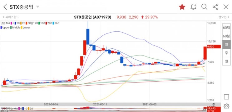 주식, 비트코인 급등차트에 나타나는 삼각수렴 패턴의 비밀(feat. STX중공업 상한가)