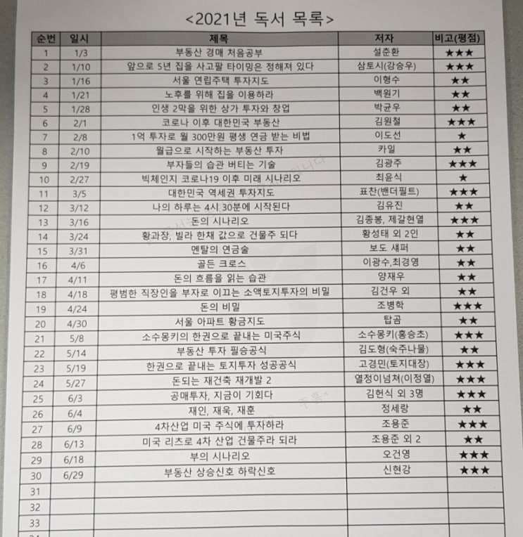  송도 부자아빠 21년 상반기 독서결산(부자가 되는 독서, 부동산 및 주식투자 추천도서)