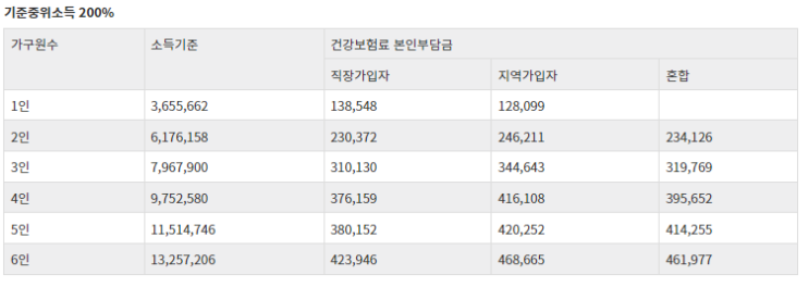  5차지원금, 코로나 국민지원금 소득 하위80% 대상 지원