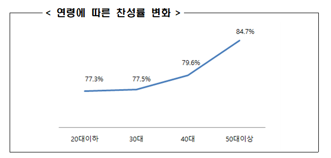 국민권익위, “야간·온라인 로스쿨 설치, 연령대가 높을수록 찬성률 높아” 국민권익위, “야간·온라인 로스쿨 설치, 연령대가 높을수록 찬성률 높아”