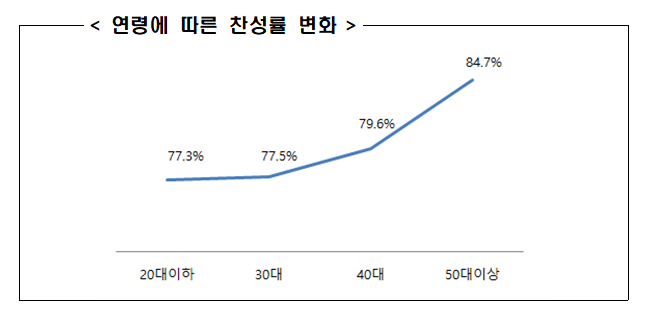 국민권익위, “야간·온라인 로스쿨 설치, 연령대가 높을수록 찬성률 높아”