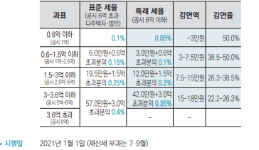  21년 7월부터 주거비용 경감과 주택 재산세율 및 법정 최고 금리 인하