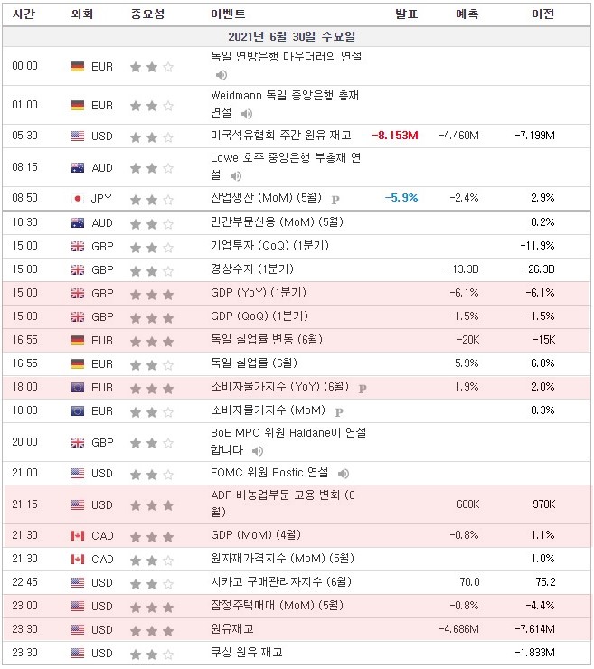 [21.06.30. 경제지표] 영국GDP / 유로존 소비자물가지수 / 미국 ADP 비농업부문 고용변화 / 캐나다GDP / 미국 잠정주택매매, 원유재고