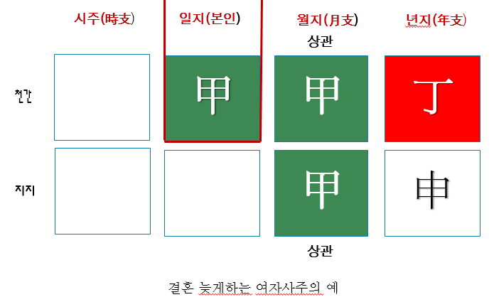 결혼운,결혼 늦게하는 사주 : 네이버 블로그