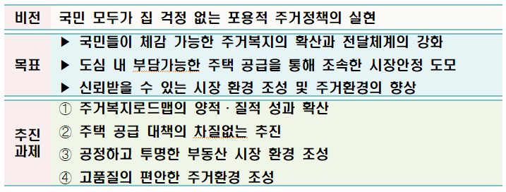  2021년 제2차 주거정책심의위원회 심의결과 : 주거종합계획(안) 등