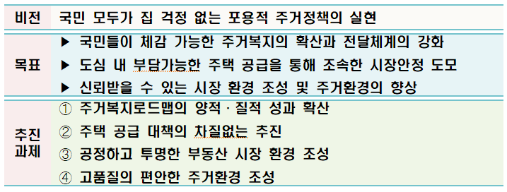 2021년 제2차 주거정책심의위원회 심의결과 : 주거종합계획(안) 등