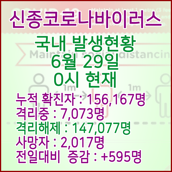  코로나19(코로나바이러스) 6월 29일 0시 국내(해외포함) 발병 156,167명 / 147,077명 완치 격리해제 / 사망자 2,017명