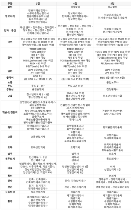  경찰공무원 가산점 자격증