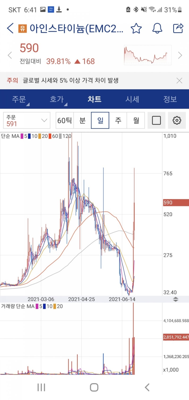 비트코인 4천만원 돌파후 강한 흐름 그리고 듣보잡 아인스타이늄 급등 : 네이버 블로그