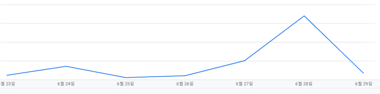 애드센스 10달러로 핀번호 받았다.